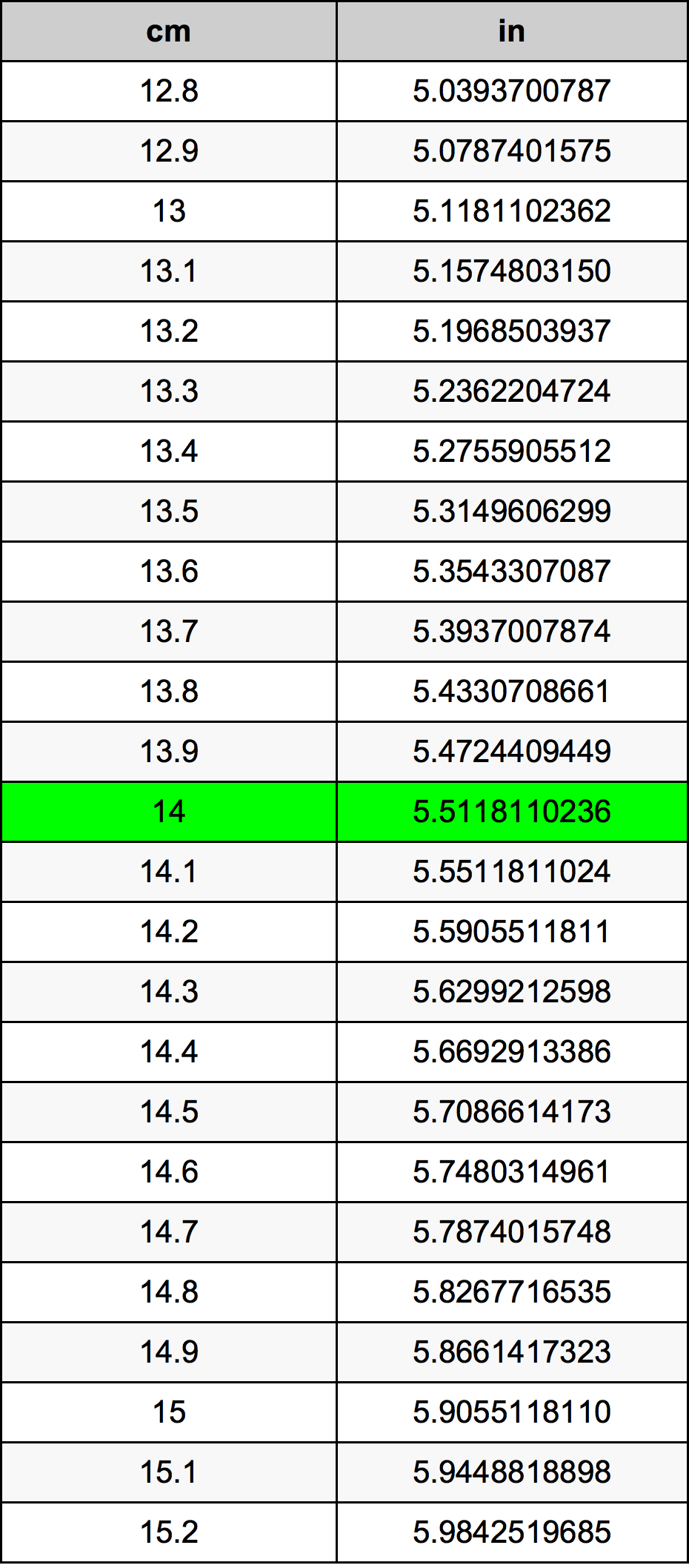 convert 14 cm to inches