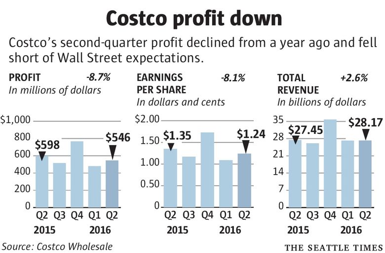 costco starting salary