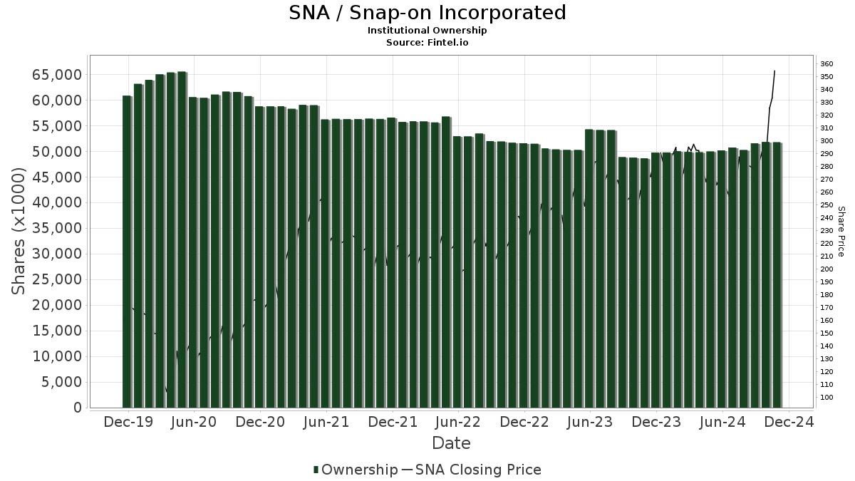 nyse:sna financials