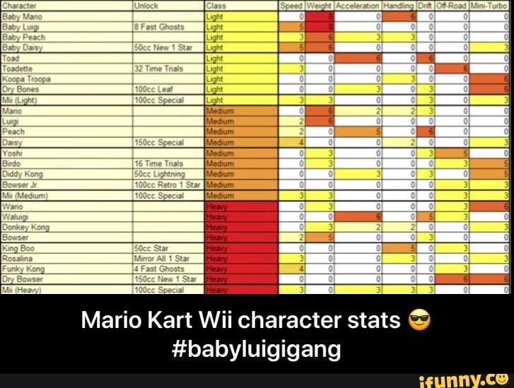 mario kart wii character stats