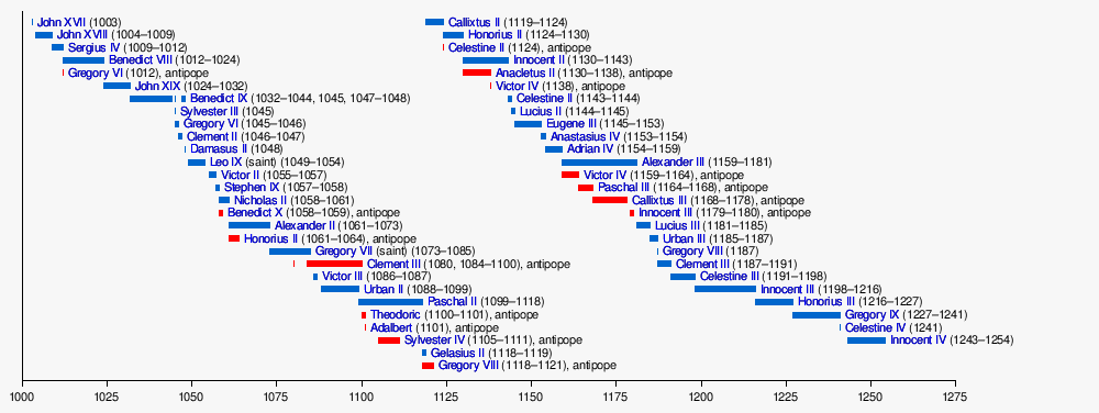 chronological list of popes