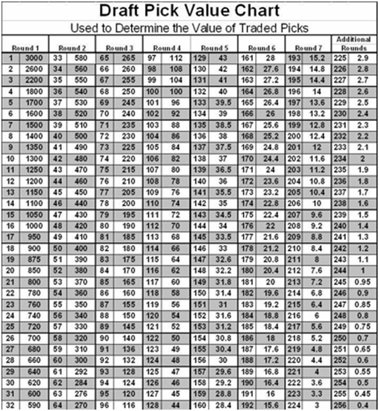 nfl trade value