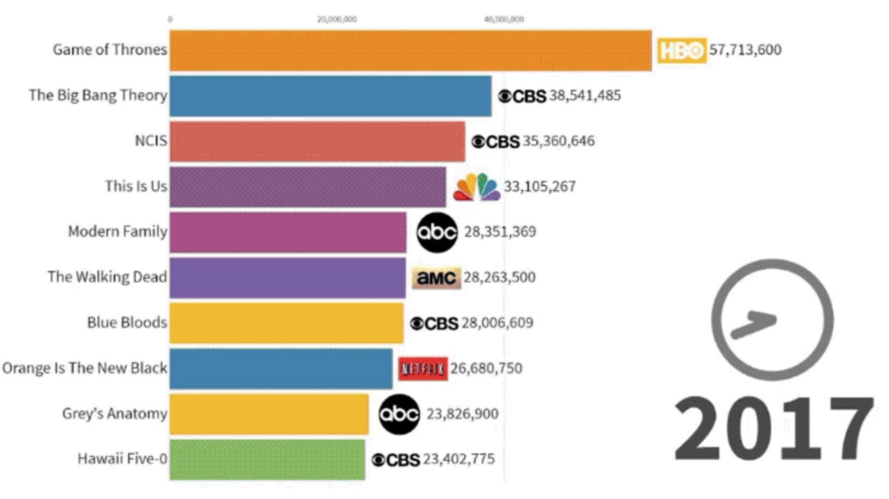 highest ranking tv shows