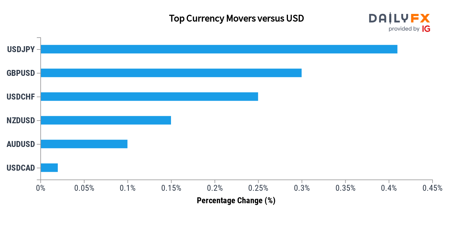 dailyfx forex rates