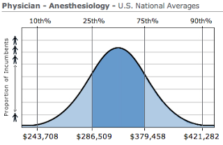 how much do anesthesiologist earn