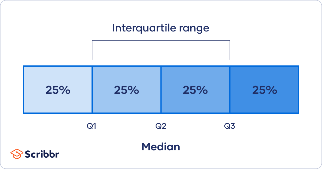 interquartile range finder