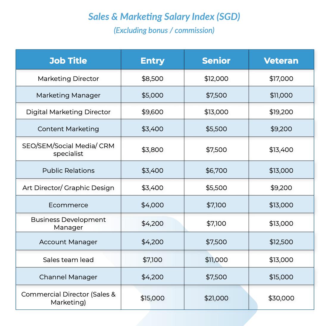 commercial manager salary singapore