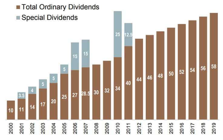 sol asx dividend history