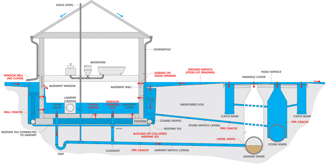 floor drain diagram basement