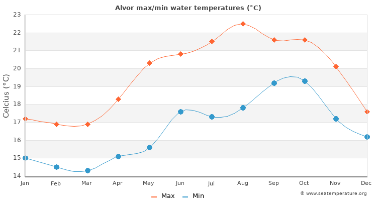 alvor temperature