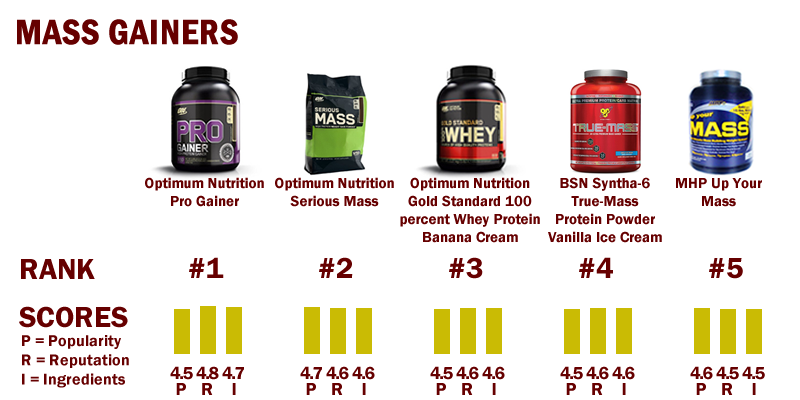 mass gainer ranking