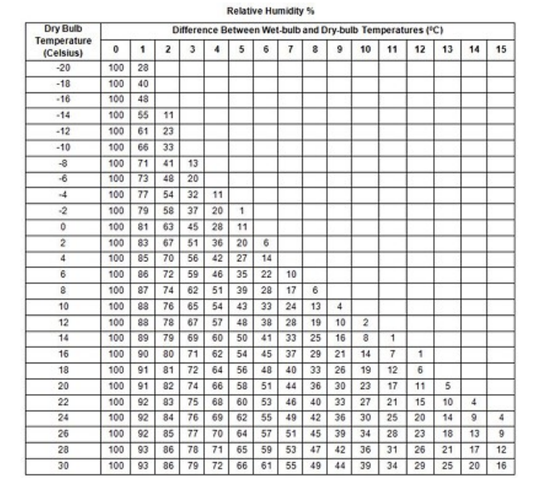 wet bulb dry bulb rh calculator