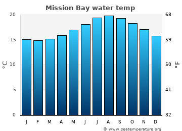 mission beach water temperature