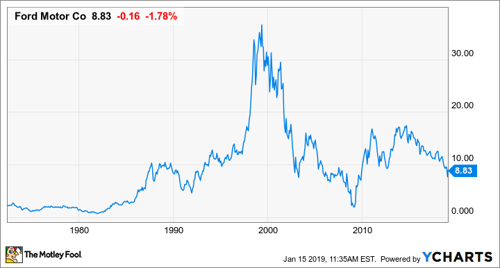 ford motor stock