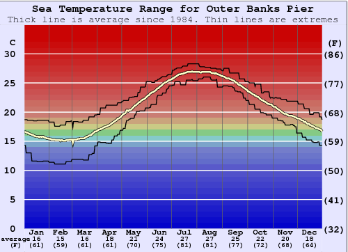 water temp in outer banks nc