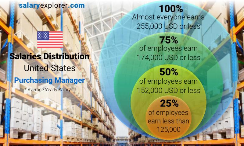 purchase manager salary