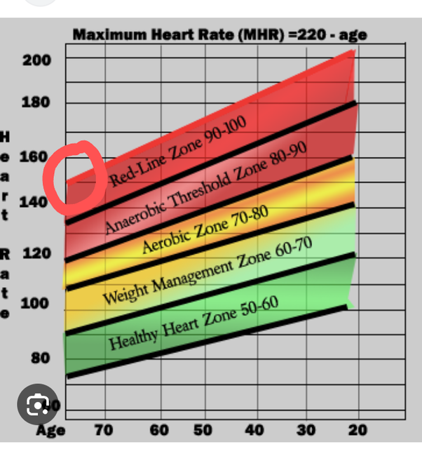 heart rate in 140s