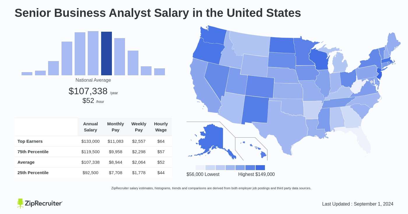 senior business analyst pay