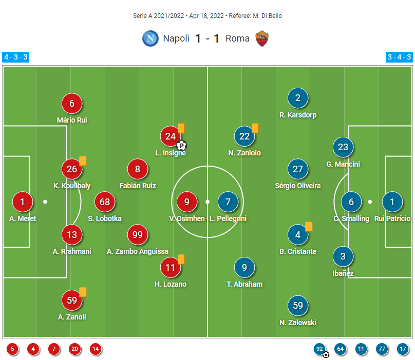 s.s.c. napoli vs a.s. roma lineups