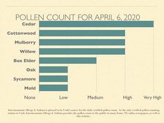 intermountain allergy pollen count