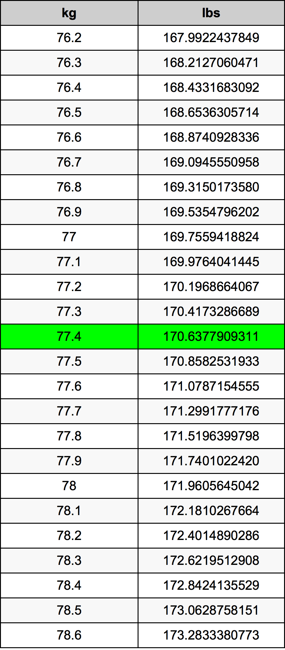 77.2 kg to lbs