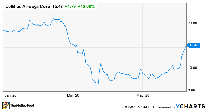 jetblue stock price