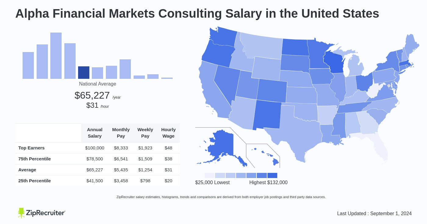 alpha fmc salary