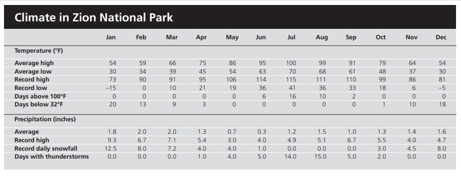 monthly weather in zion national park