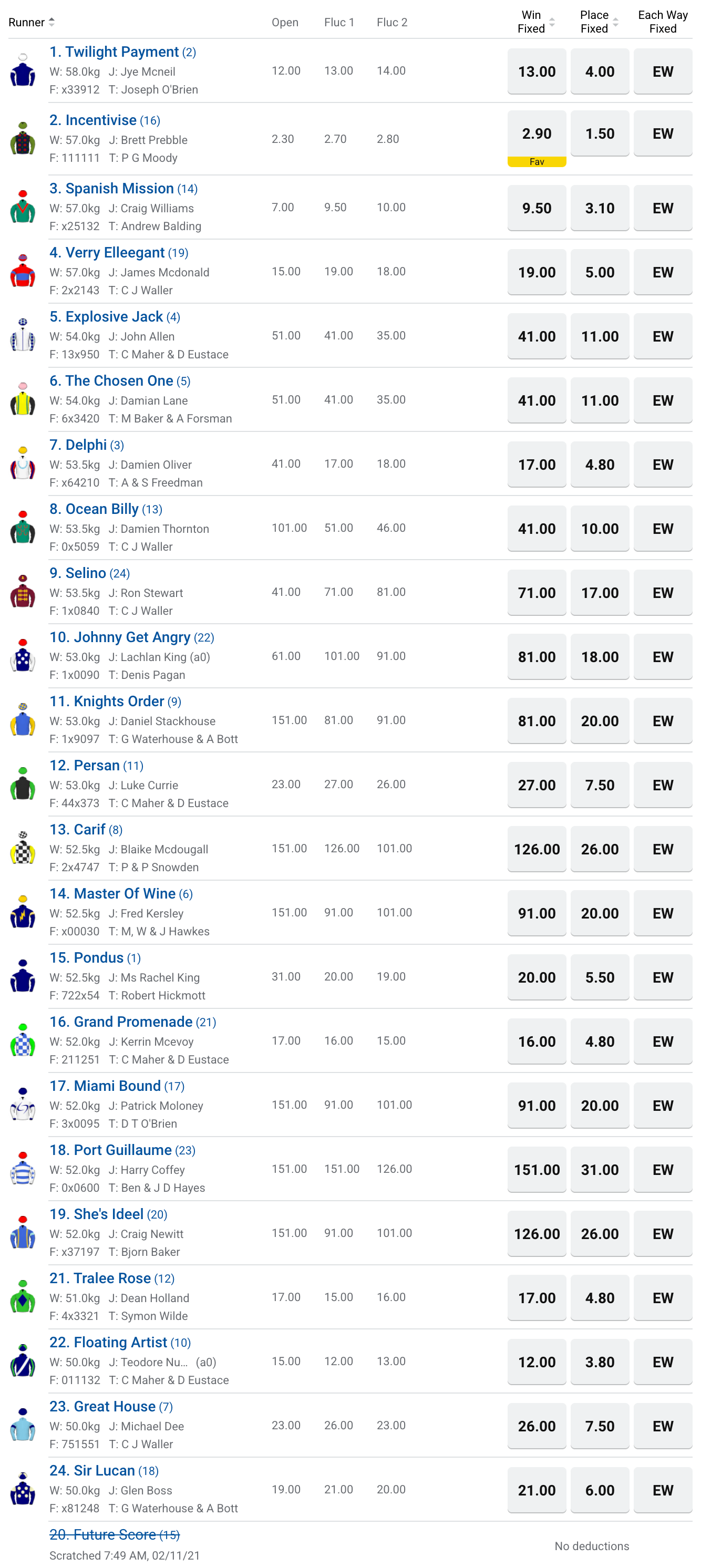 melbourne cup 2021 odds