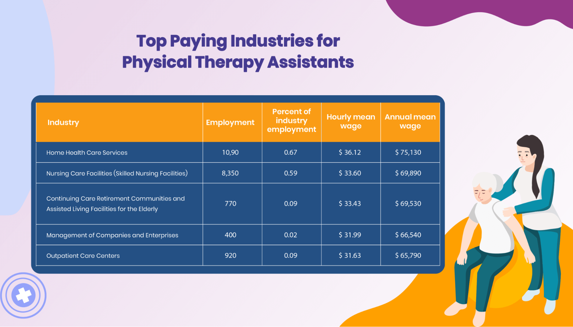 physical therapy assistant salary