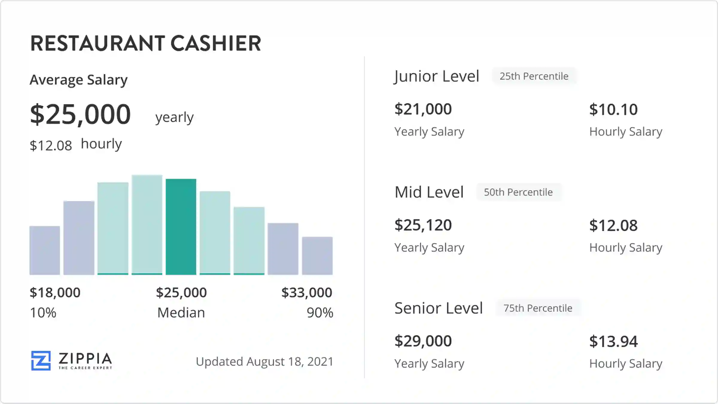 restaurant cashier salary