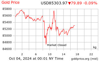 gold price per kilo in usa