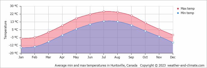 huntsville ontario weather 14 day