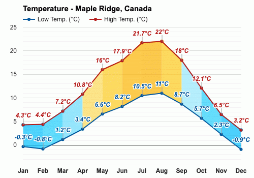 weather maple ridge 7 day