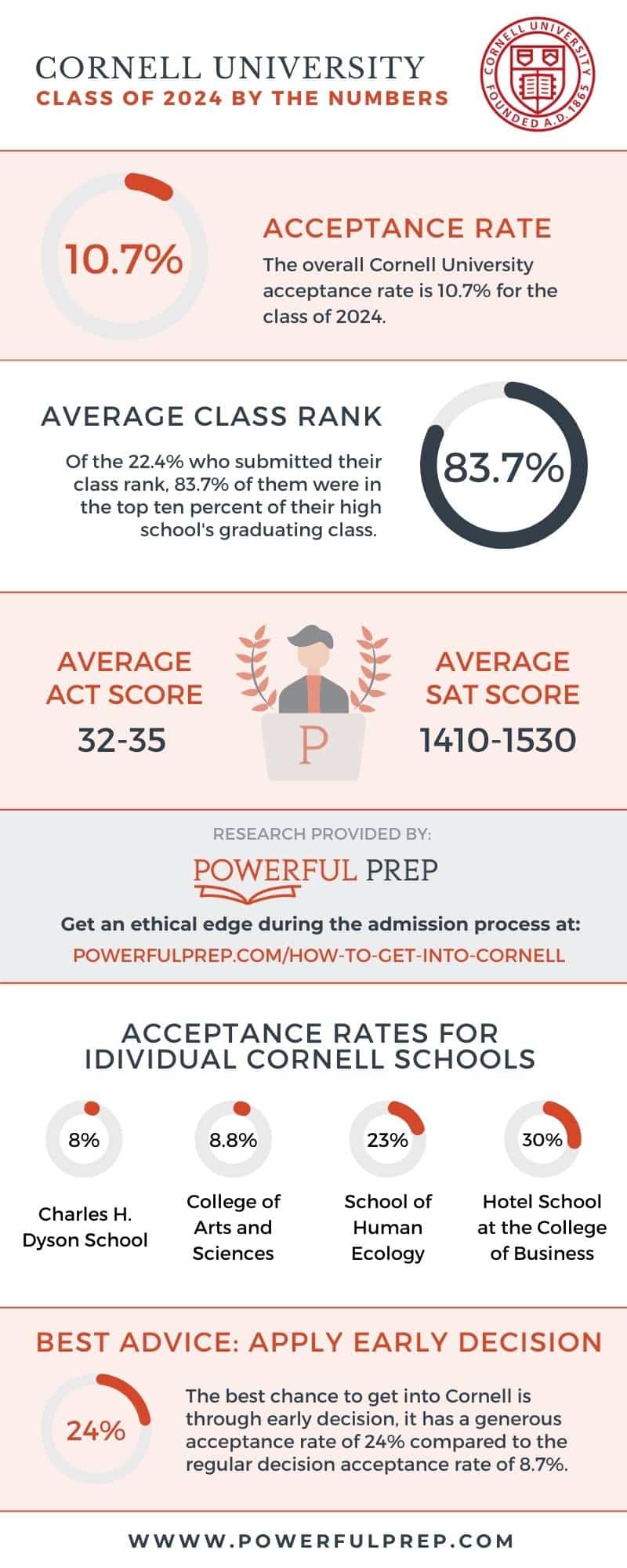 how many ed applicants does cornell get