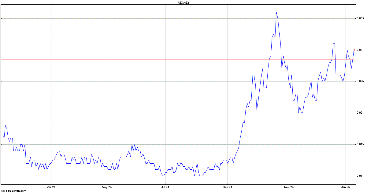 azy share price