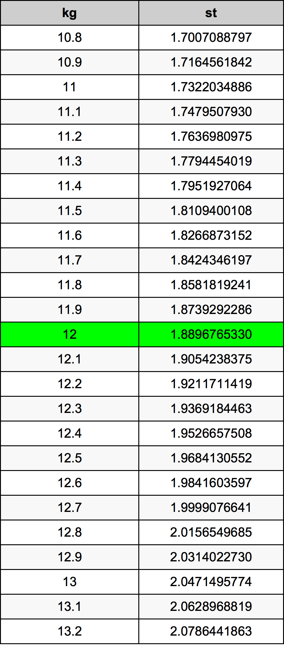 12stone in kg