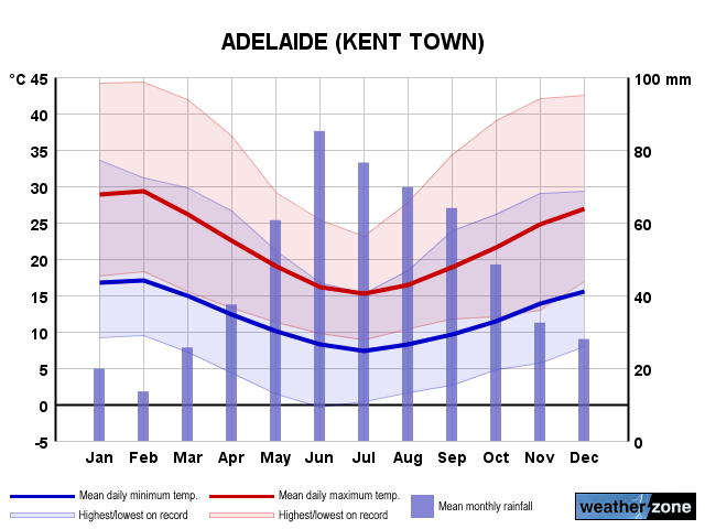 long term forecast adelaide