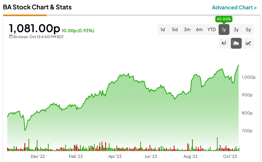 bae systems plc share price