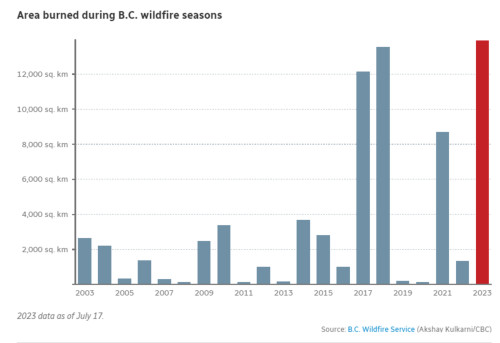 how many hectares burned in bc 2023