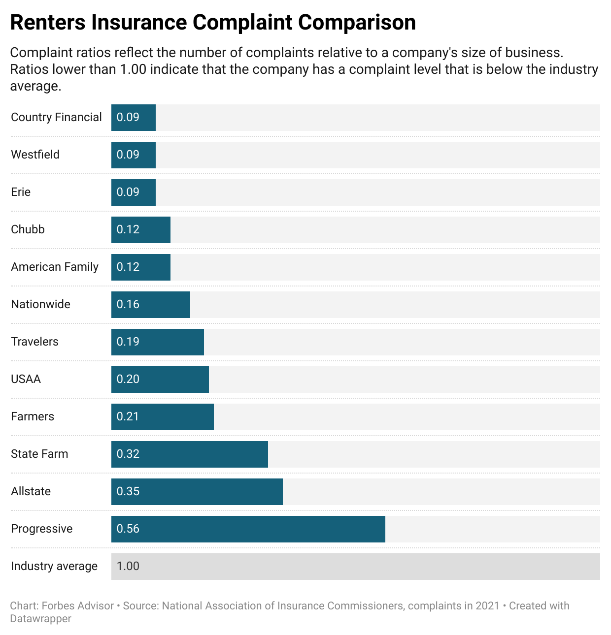 cheapest renters insurance