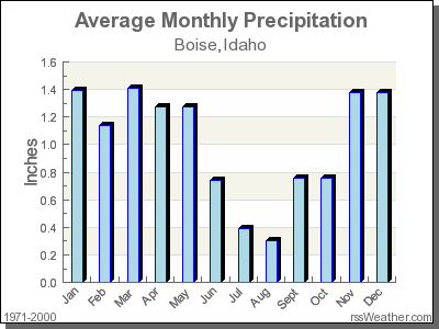 idaho yearly weather