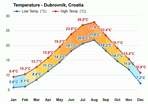 croatia weather averages
