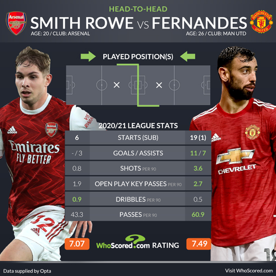 arsenal v manchester united stats