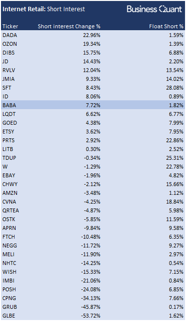 short interest baba