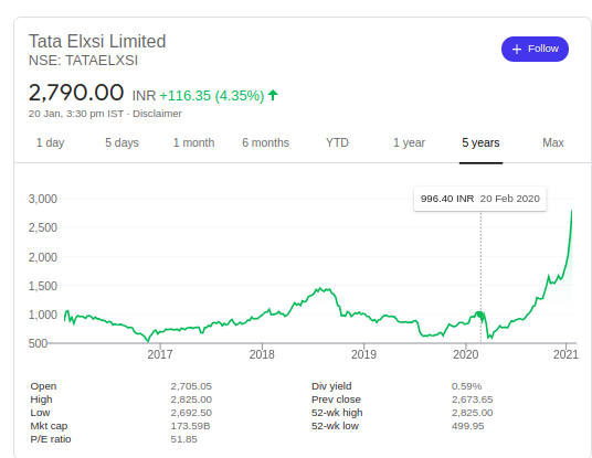 tata elxsi share split history