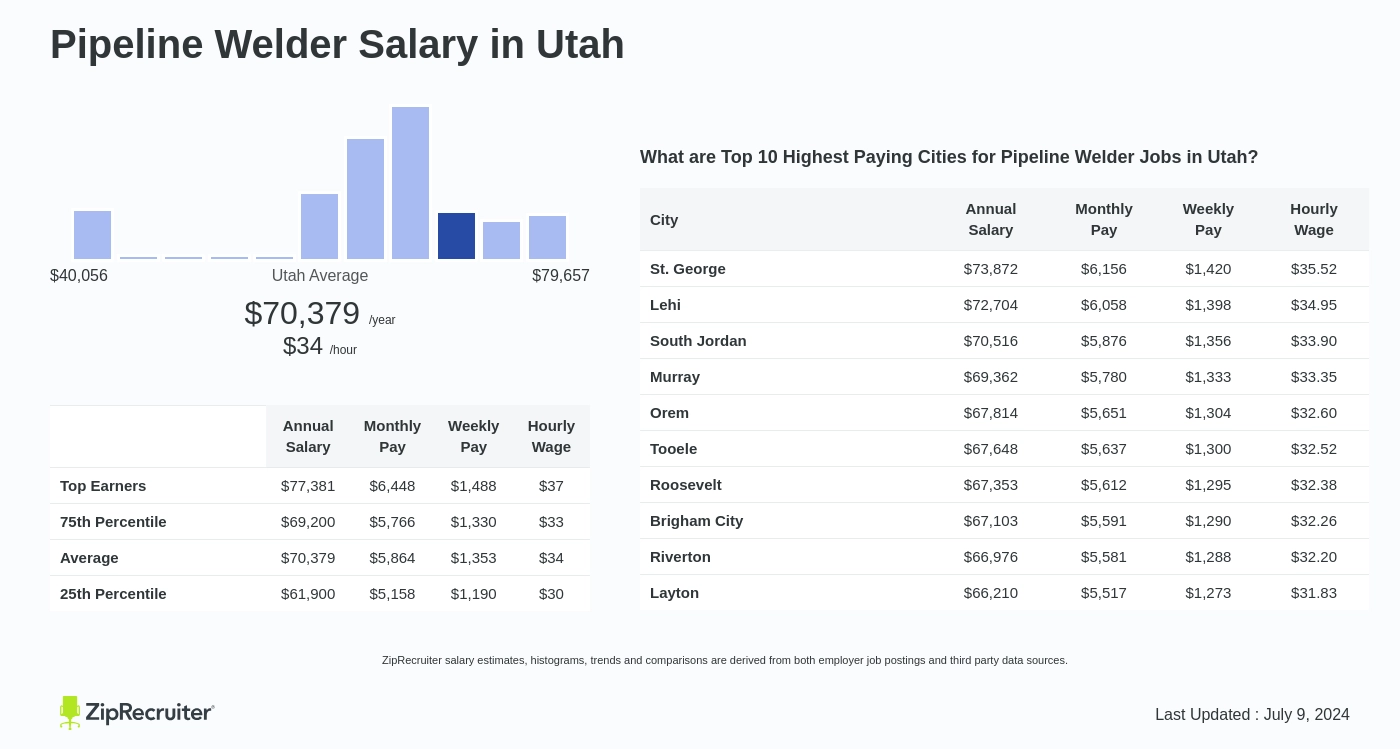 welder salary utah