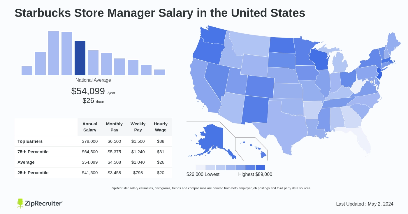 starbucks store manager salary