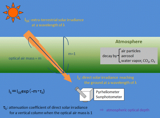 aerosol optical thickness