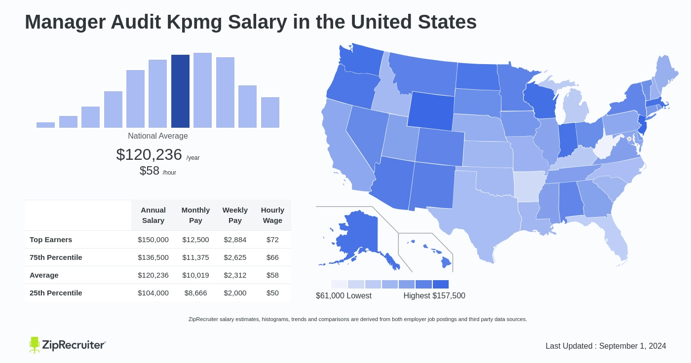 salary manager kpmg